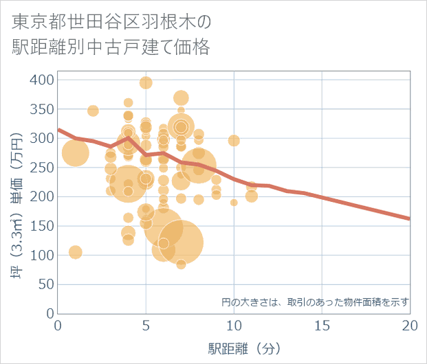 東京都世田谷区羽根木の徒歩距離別の中古戸建て坪単価
