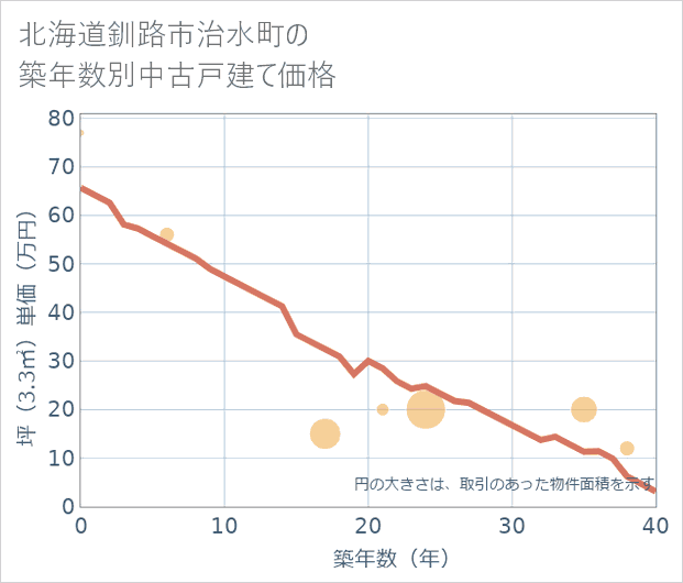 北海道釧路市治水町の築年数別の中古戸建て坪単価
