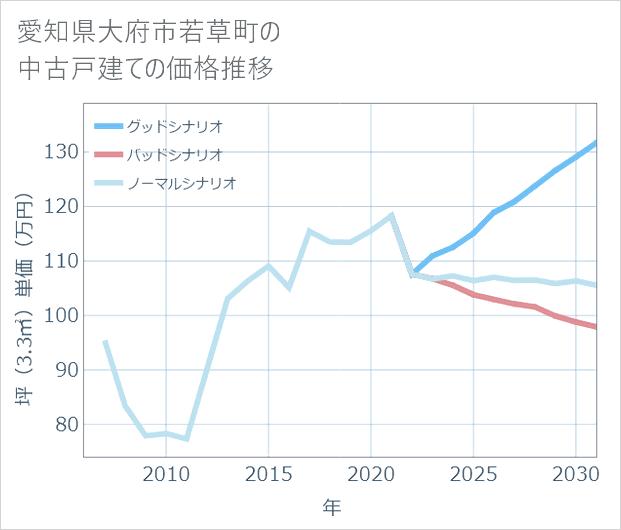愛知県大府市若草町の中古戸建て価格推移