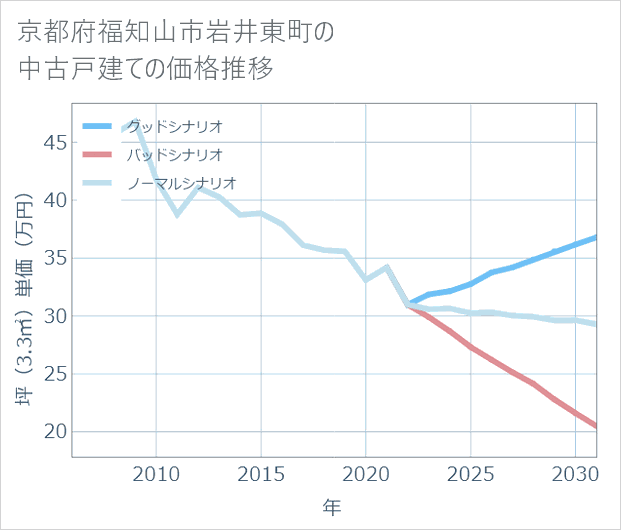 京都府福知山市岩井東町の中古戸建て価格推移