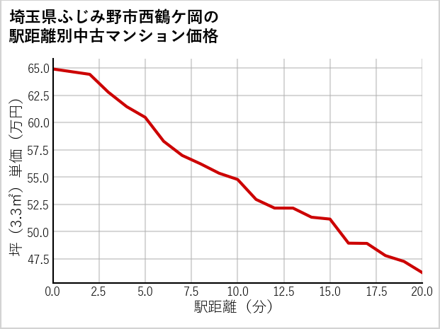 埼玉県ふじみ野市西鶴ケ岡の徒歩距離別の中古マンション坪単価