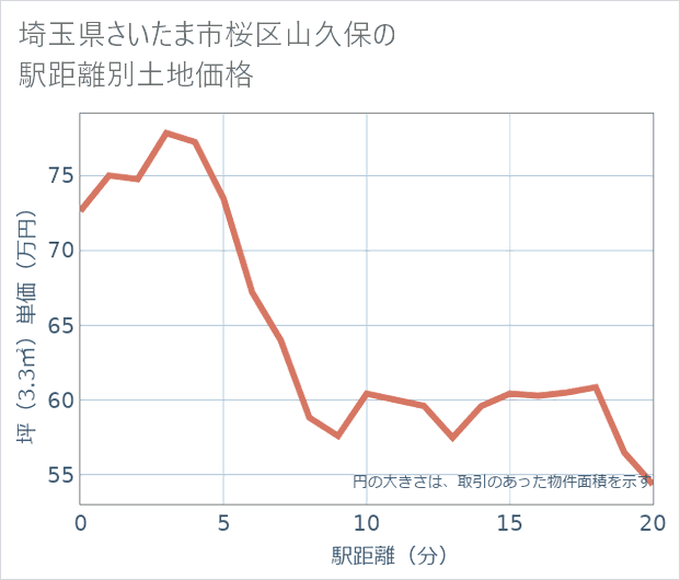 埼玉県さいたま市桜区山久保の徒歩距離別の土地坪単価