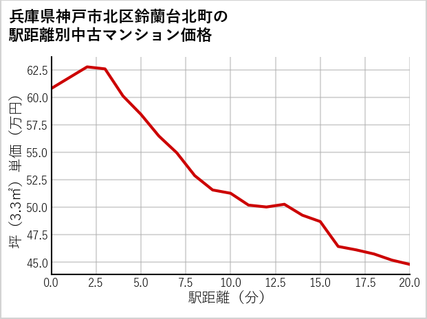 兵庫県神戸市北区鈴蘭台北町の徒歩距離別の中古マンション坪単価