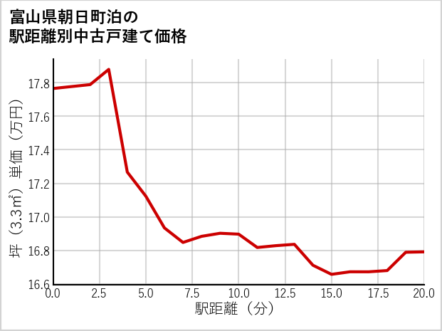 富山県朝日町泊の徒歩距離別の中古戸建て坪単価