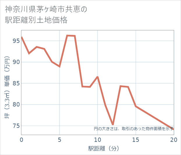 神奈川県茅ケ崎市共恵の徒歩距離別の土地坪単価