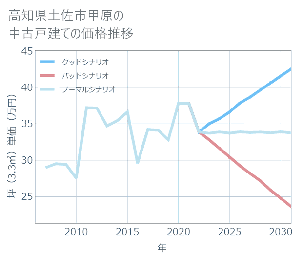 高知県土佐市甲原の中古戸建て価格推移