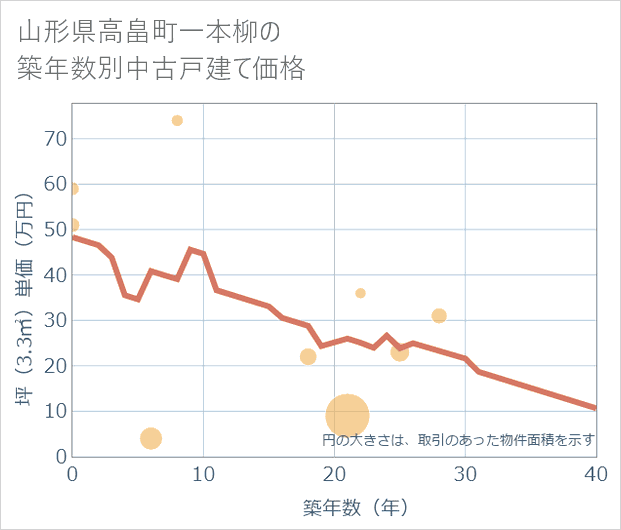 山形県高畠町一本柳の築年数別の中古戸建て坪単価