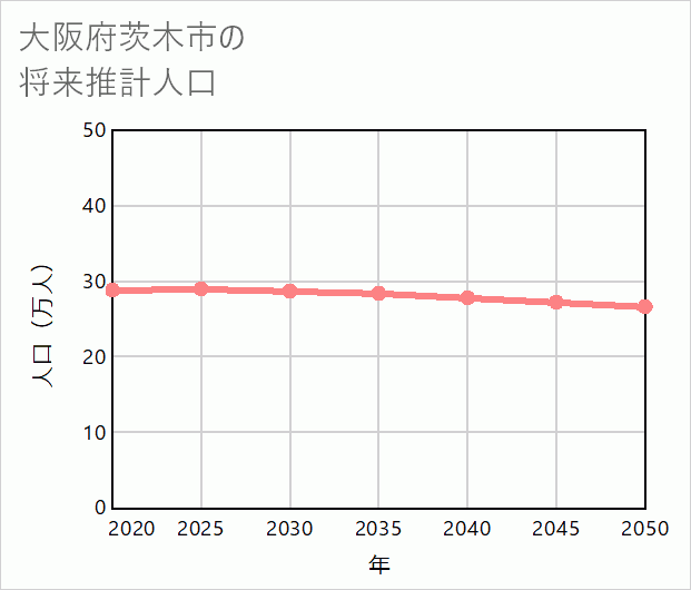茨木市の将来推計人口