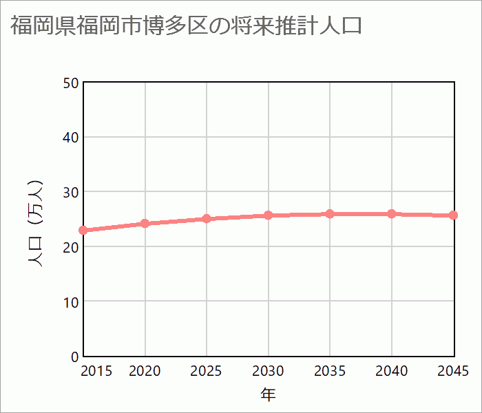 福岡市博多区の将来推計人口