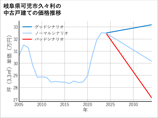 岐阜県可児市久々利の中古戸建て価格推移