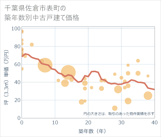 千葉県佐倉市表町の築年数別の中古戸建て坪単価