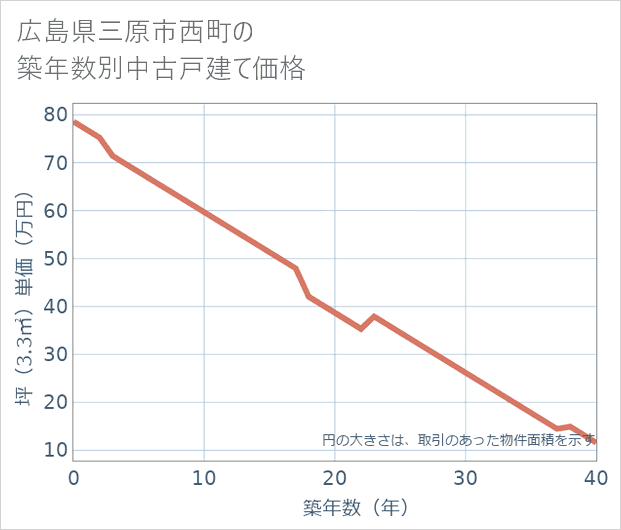 広島県三原市西町の築年数別の中古戸建て坪単価