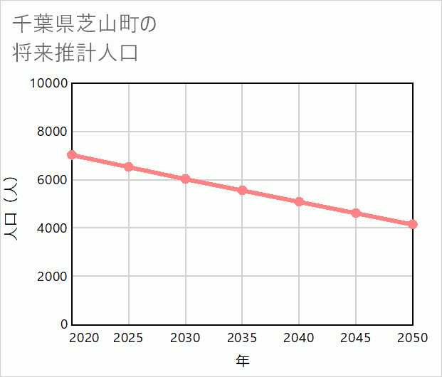 芝山町の将来推計人口