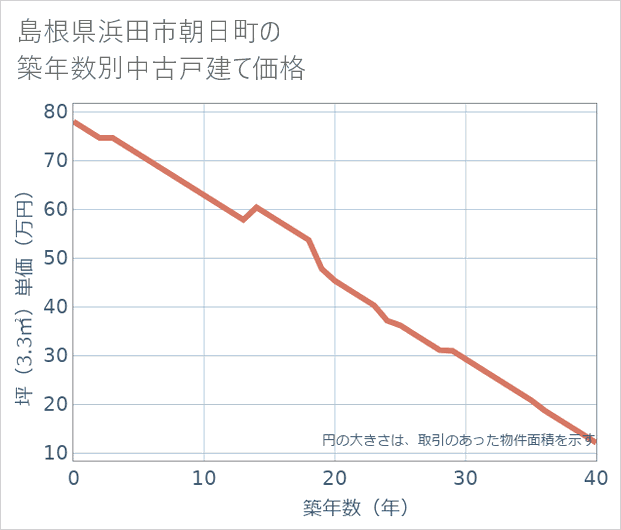 島根県浜田市朝日町の築年数別の中古戸建て坪単価
