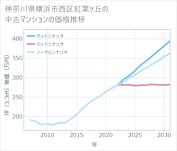 神奈川県横浜市西区紅葉ケ丘の中古マンション価格推移