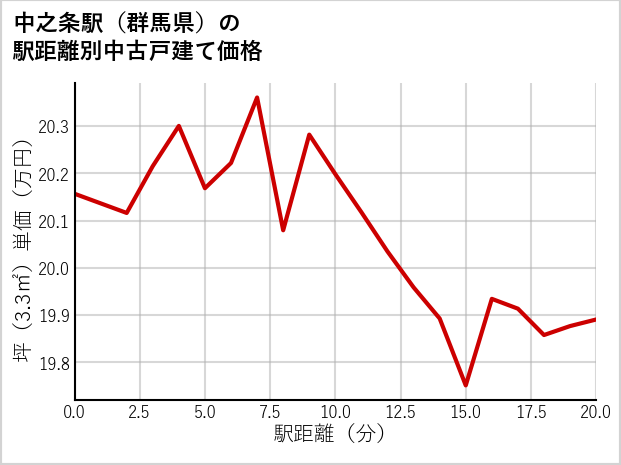 中之条駅（群馬県）の徒歩距離別の中古戸建て坪単価