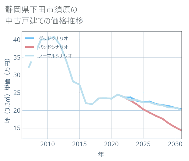 静岡県下田市須原の中古戸建て価格推移
