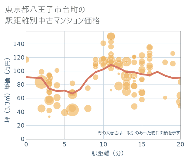 東京都八王子市台町の徒歩距離別の中古マンション坪単価