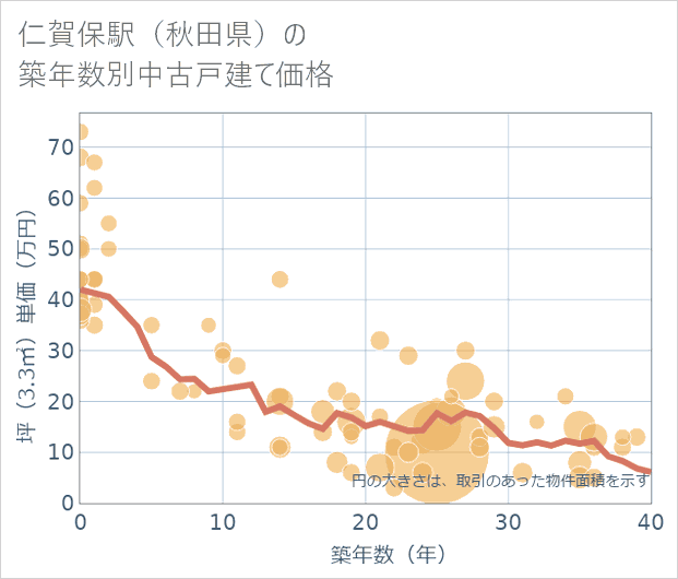 仁賀保駅(秋田県)の築年数別の中古戸建て坪単価