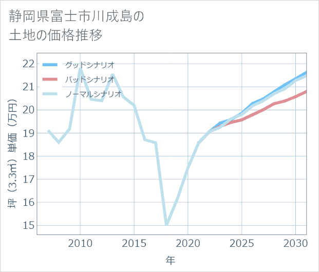 静岡県富士市川成島の土地価格推移