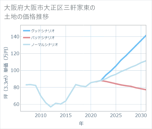 大阪府大阪市大正区三軒家東の土地価格推移