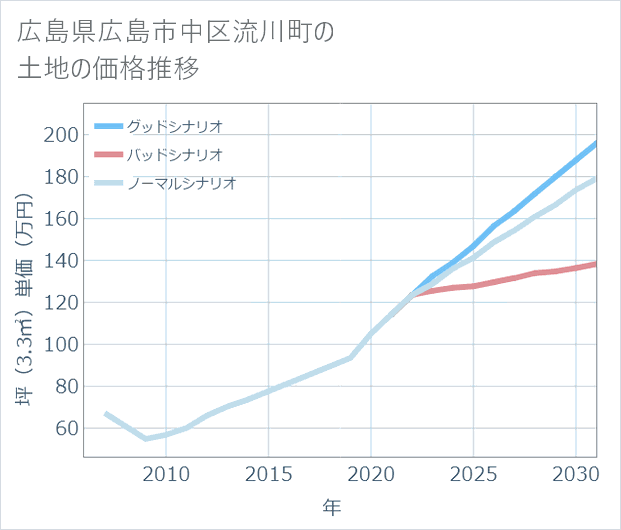 広島県広島市中区流川町の土地価格推移