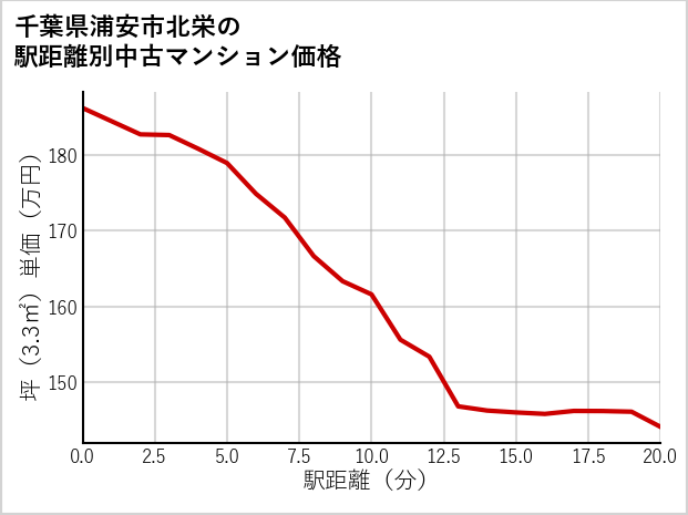 千葉県浦安市北栄の徒歩距離別の中古マンション坪単価