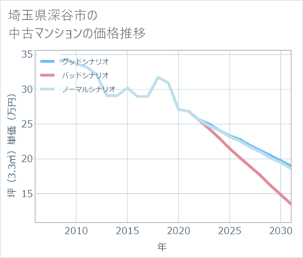 埼玉県深谷市の中古マンション価格推移