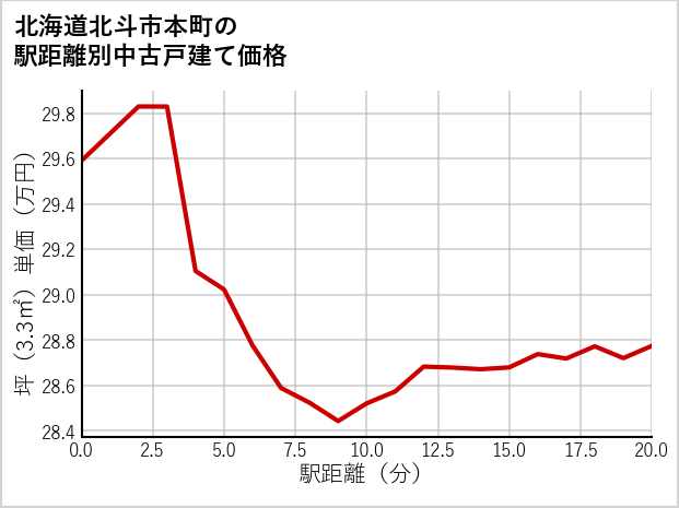 北海道北斗市本町の徒歩距離別の中古戸建て坪単価
