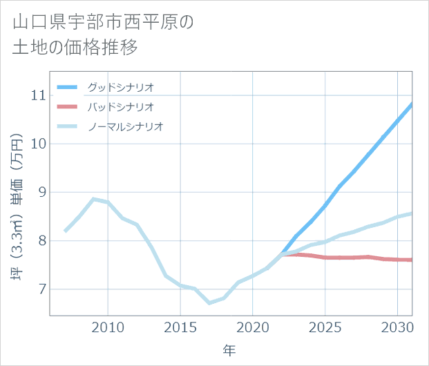 山口県宇部市西平原の土地価格推移
