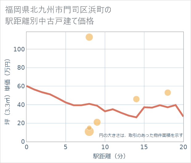 福岡県北九州市門司区浜町の徒歩距離別の中古戸建て坪単価