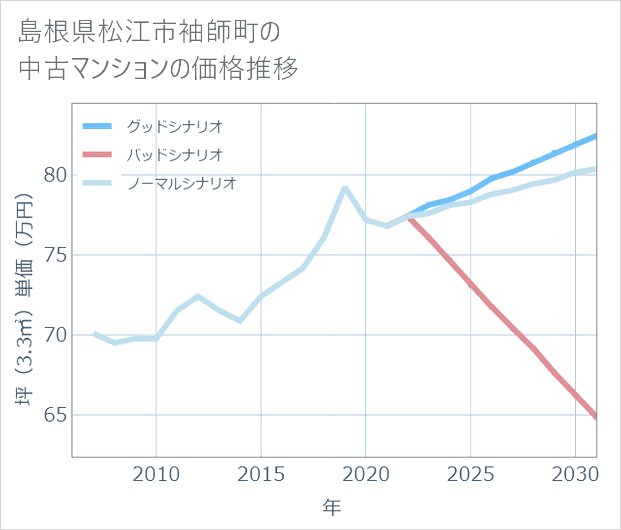 島根県松江市袖師町の中古マンション価格推移
