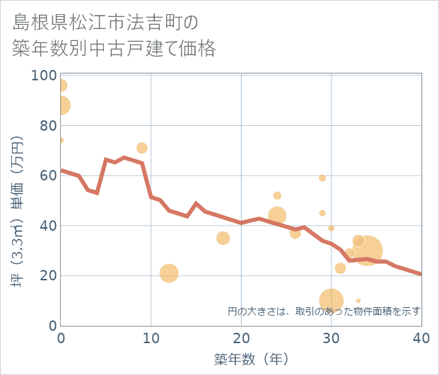 島根県松江市法吉町の築年数別の中古戸建て坪単価