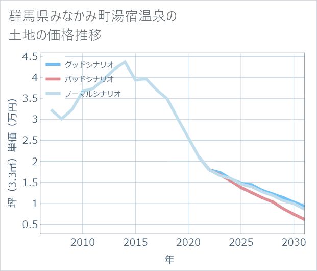 群馬県みなかみ町湯宿温泉の土地価格推移