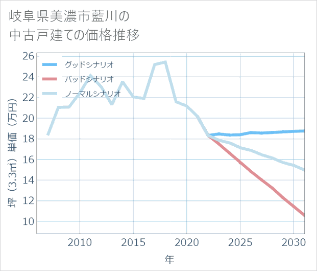 岐阜県美濃市藍川の中古戸建て価格推移
