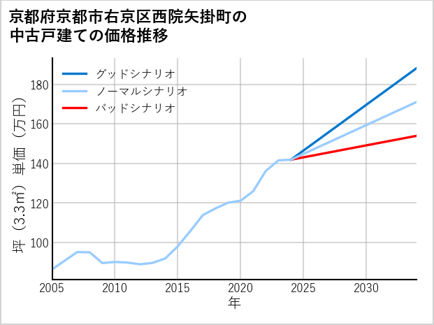 京都府京都市右京区西院矢掛町の中古戸建て価格推移