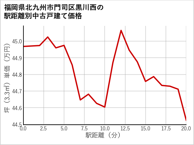 福岡県北九州市門司区黒川西の徒歩距離別の中古戸建て坪単価