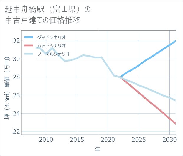 越中舟橋駅(富山県)の中古戸建て価格推移