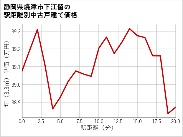 静岡県焼津市下江留の徒歩距離別の中古戸建て坪単価