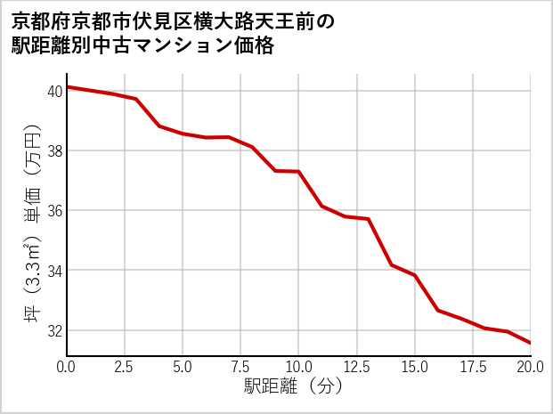 京都府京都市伏見区横大路天王前の徒歩距離別の中古マンション坪単価