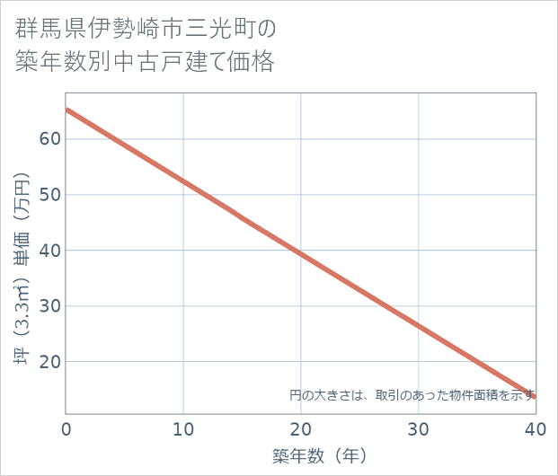 群馬県伊勢崎市三光町の築年数別の中古戸建て坪単価