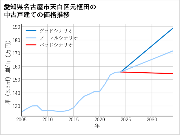 愛知県名古屋市天白区元植田の中古戸建て価格推移