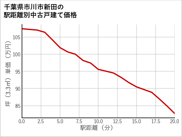千葉県市川市新田の徒歩距離別の中古戸建て坪単価