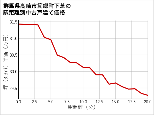 群馬県高崎市箕郷町下芝の徒歩距離別の中古戸建て坪単価