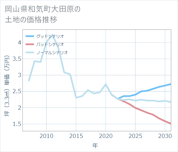 岡山県和気町大田原の土地価格推移