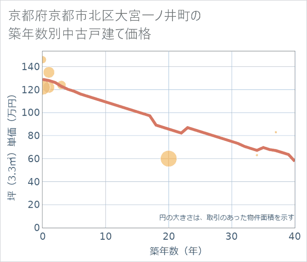 京都府京都市北区大宮一ノ井町の築年数別の中古戸建て坪単価