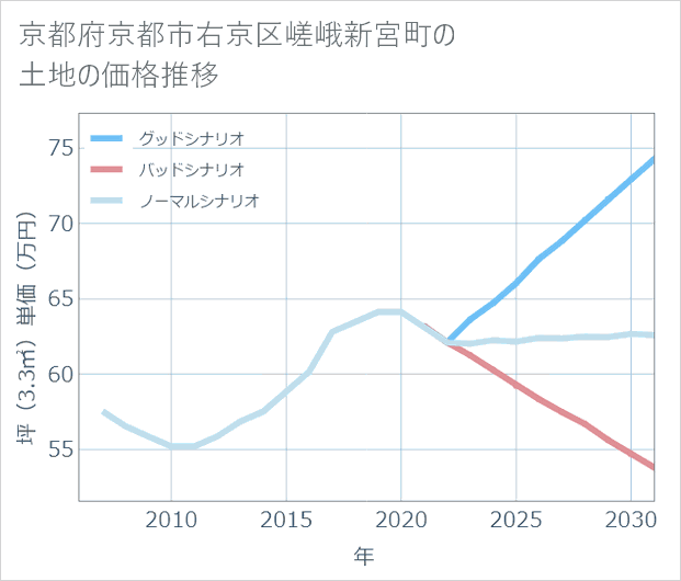 京都府京都市右京区嵯峨新宮町の土地価格推移