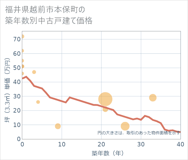 福井県越前市本保町の築年数別の中古戸建て坪単価