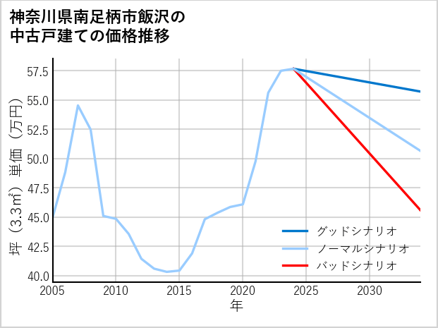 神奈川県南足柄市飯沢の中古戸建て価格推移