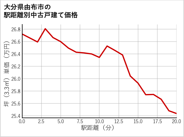大分県由布市の徒歩距離別の中古戸建て坪単価